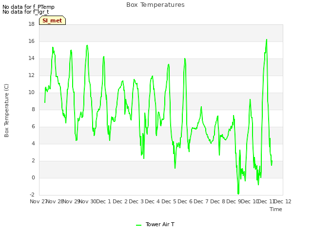 plot of Box Temperatures