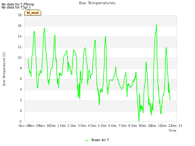 plot of Box Temperatures