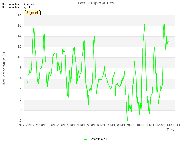 plot of Box Temperatures