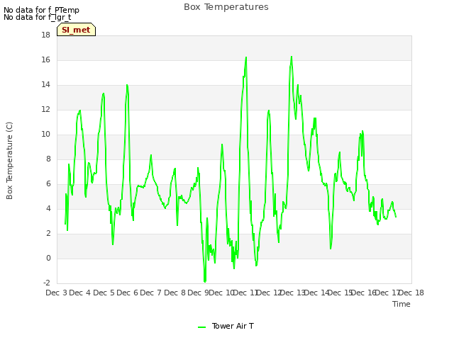 plot of Box Temperatures