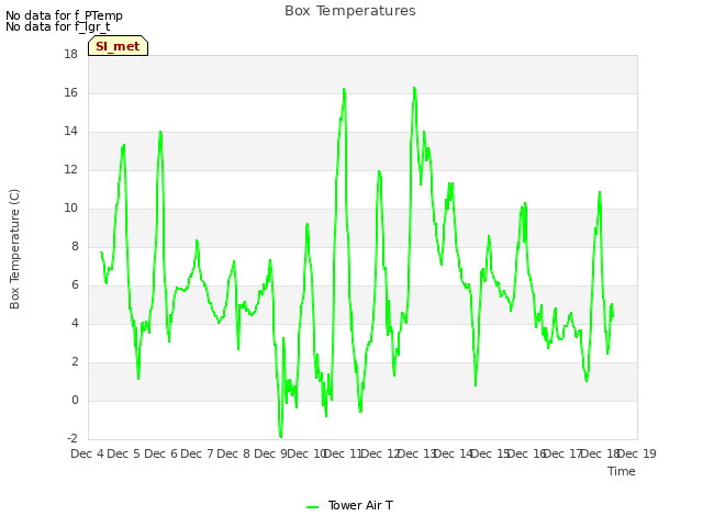 plot of Box Temperatures