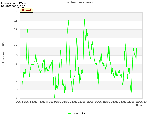 plot of Box Temperatures