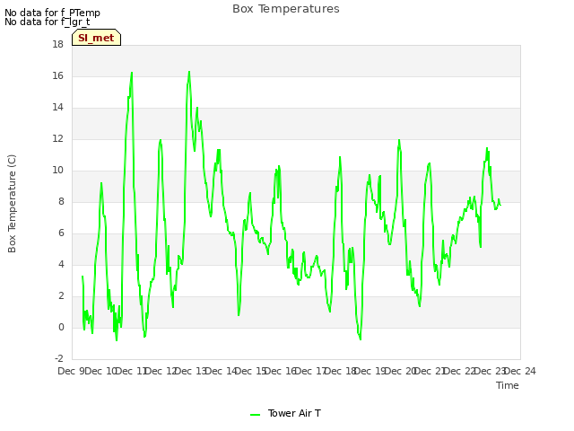 plot of Box Temperatures