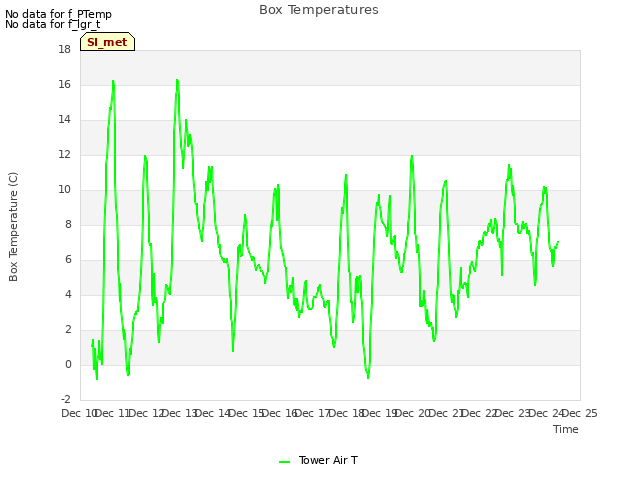 plot of Box Temperatures