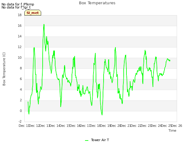 plot of Box Temperatures