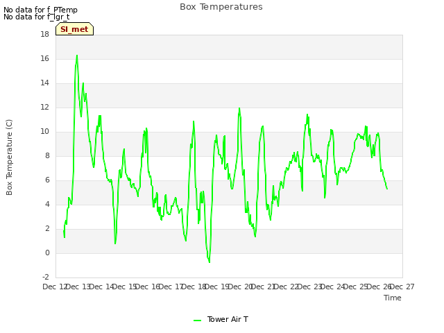 plot of Box Temperatures