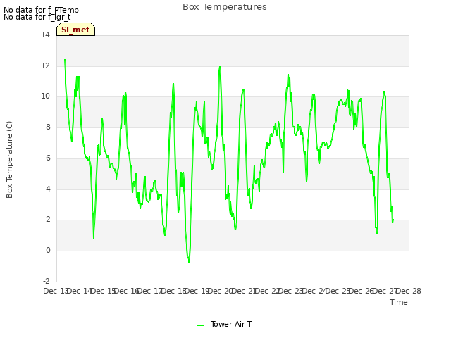 plot of Box Temperatures