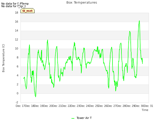 plot of Box Temperatures