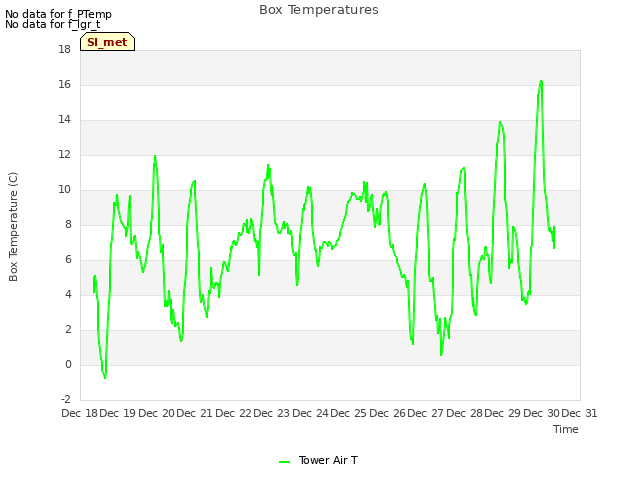 plot of Box Temperatures