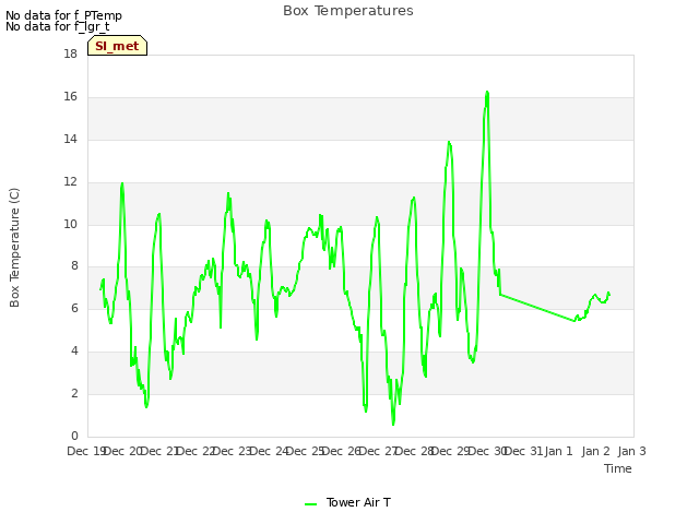 plot of Box Temperatures