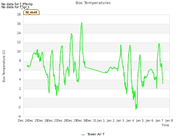 plot of Box Temperatures