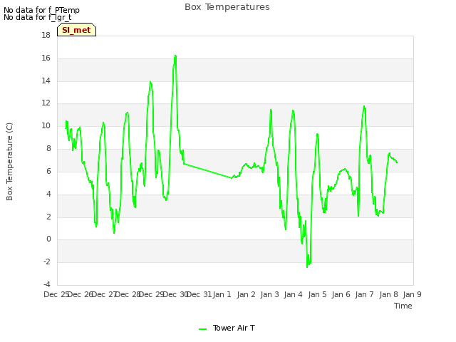 plot of Box Temperatures