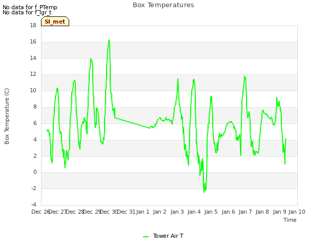 plot of Box Temperatures