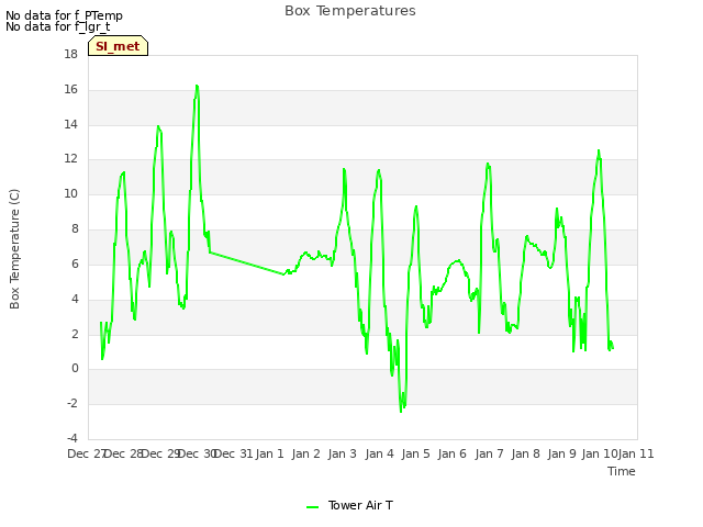 plot of Box Temperatures