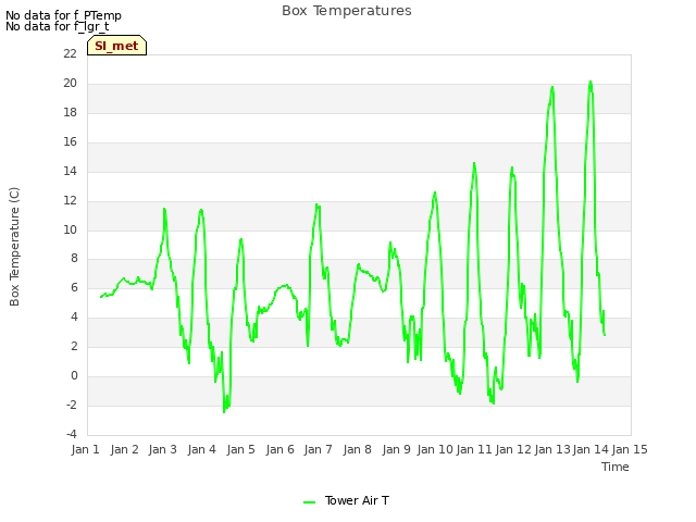 plot of Box Temperatures