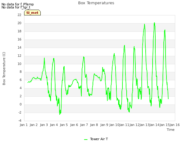 plot of Box Temperatures