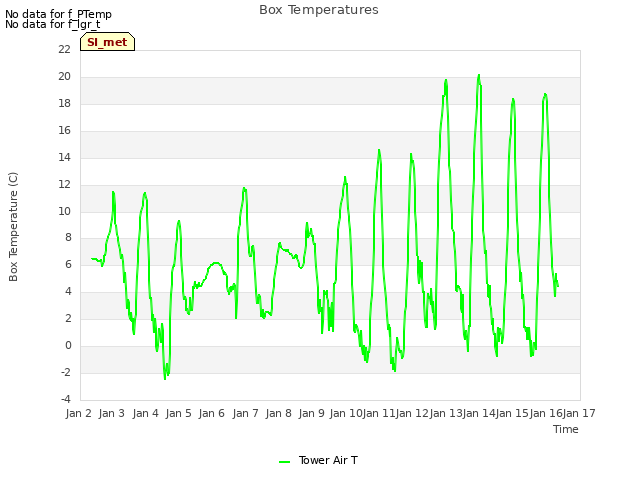 plot of Box Temperatures