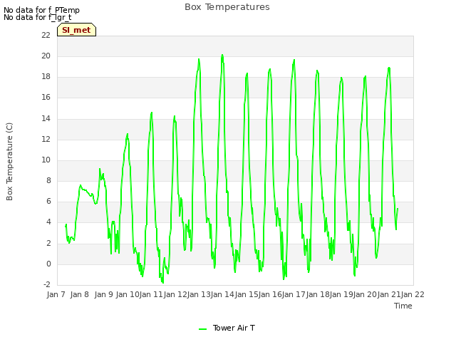 plot of Box Temperatures