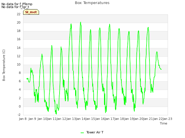 plot of Box Temperatures