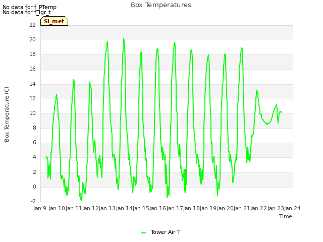 plot of Box Temperatures