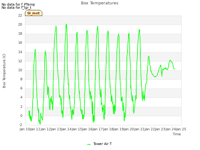 plot of Box Temperatures