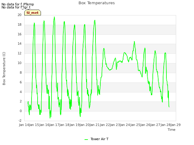 plot of Box Temperatures