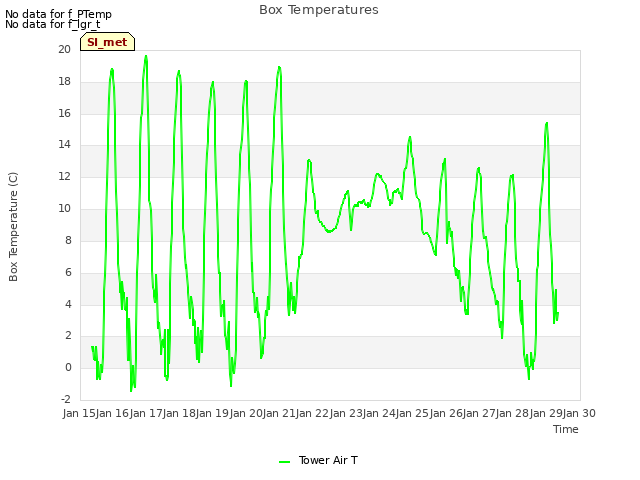 plot of Box Temperatures