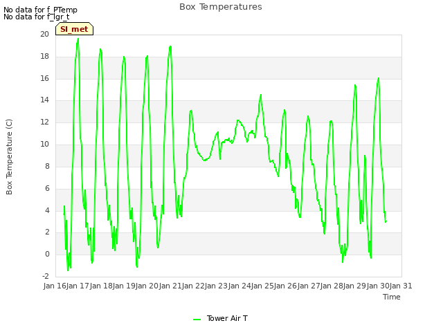 plot of Box Temperatures