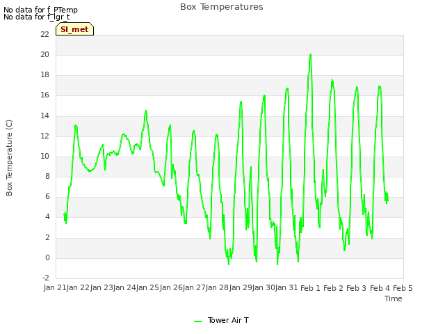 plot of Box Temperatures