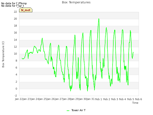 plot of Box Temperatures