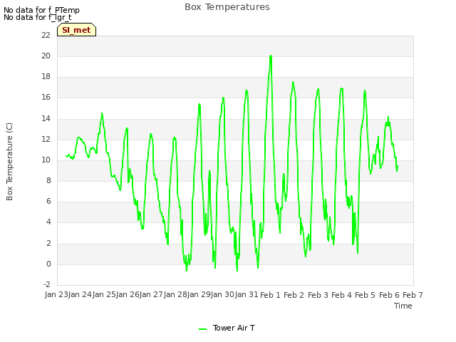 plot of Box Temperatures