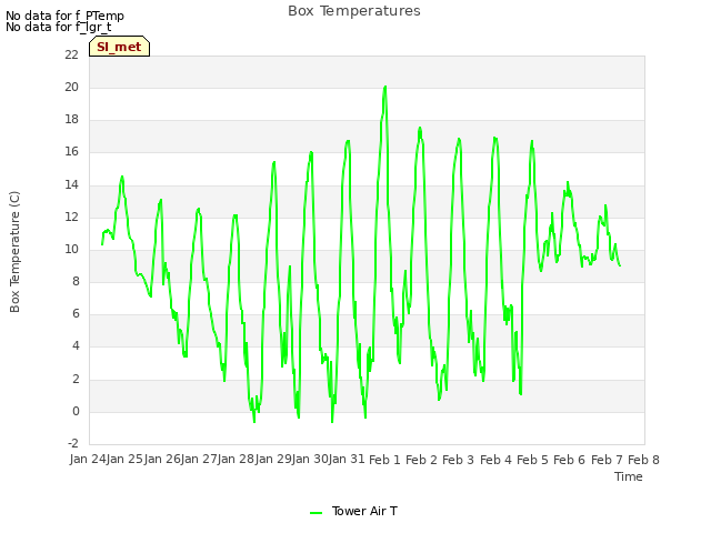 plot of Box Temperatures