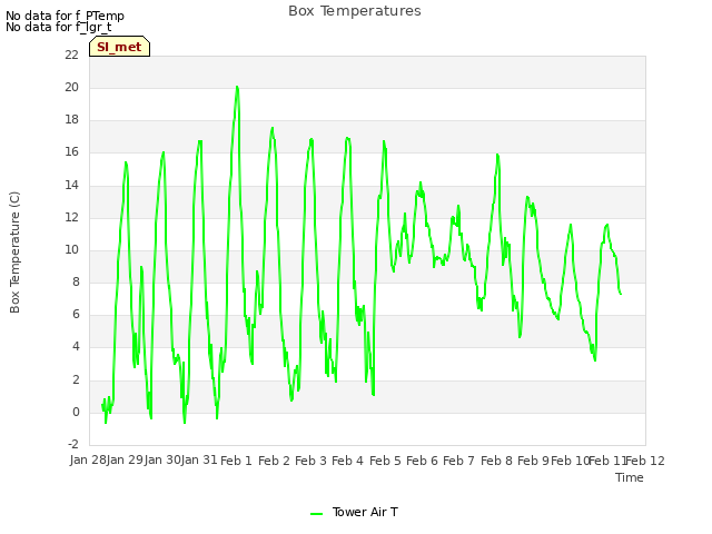 plot of Box Temperatures