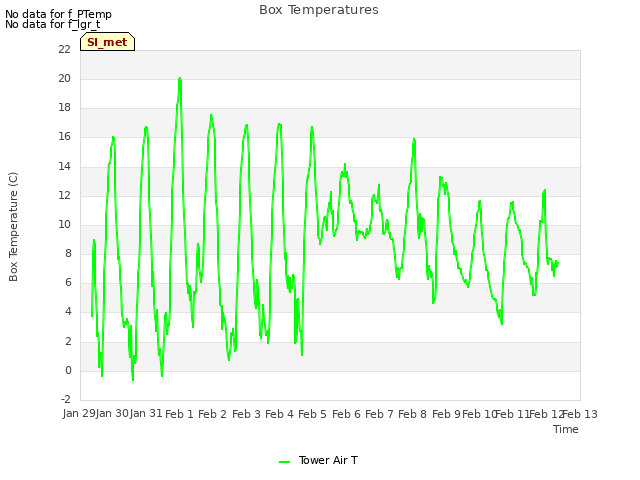 plot of Box Temperatures