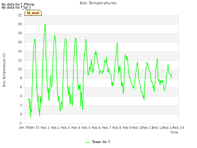 plot of Box Temperatures