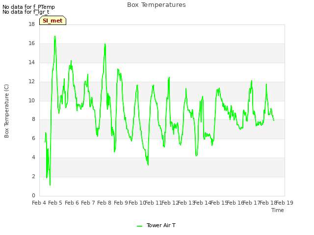 plot of Box Temperatures