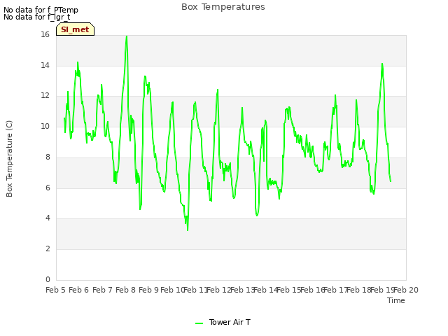 plot of Box Temperatures