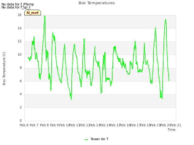 plot of Box Temperatures