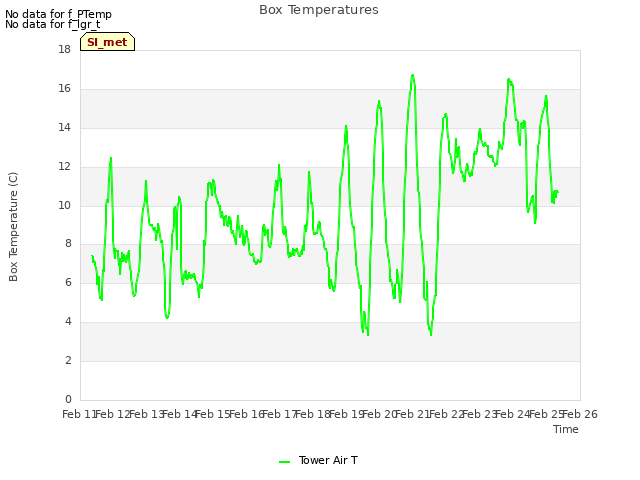 plot of Box Temperatures