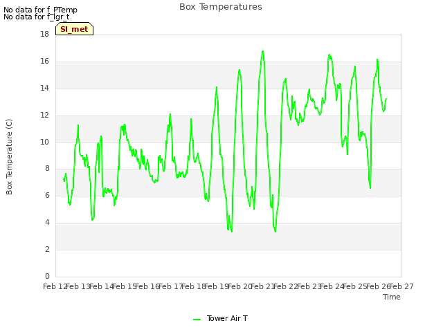 plot of Box Temperatures