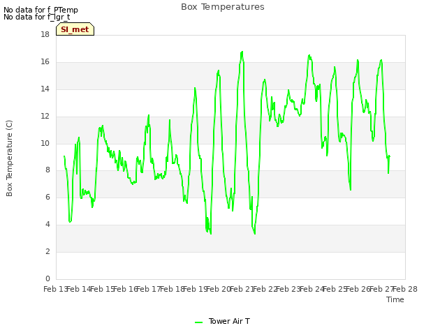 plot of Box Temperatures