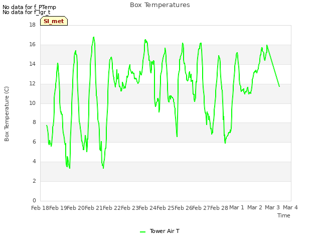 plot of Box Temperatures