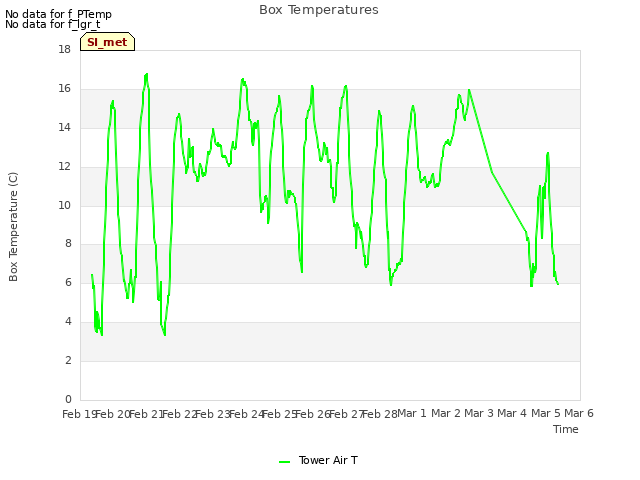 plot of Box Temperatures