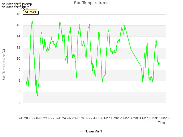 plot of Box Temperatures