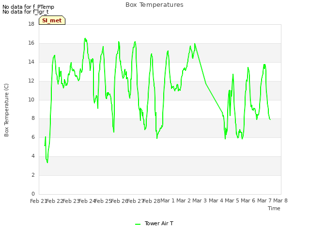 plot of Box Temperatures