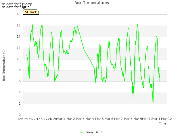 plot of Box Temperatures