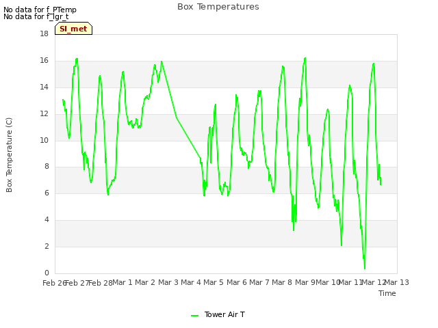 plot of Box Temperatures