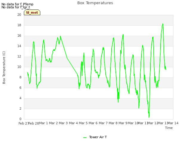 plot of Box Temperatures