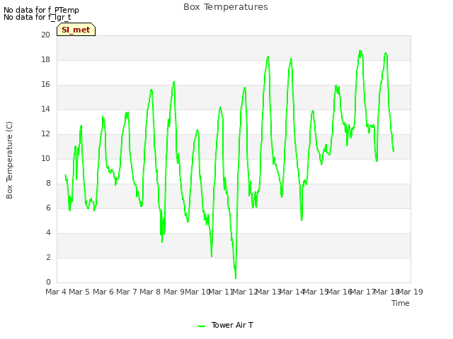 plot of Box Temperatures