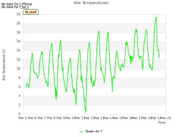 plot of Box Temperatures